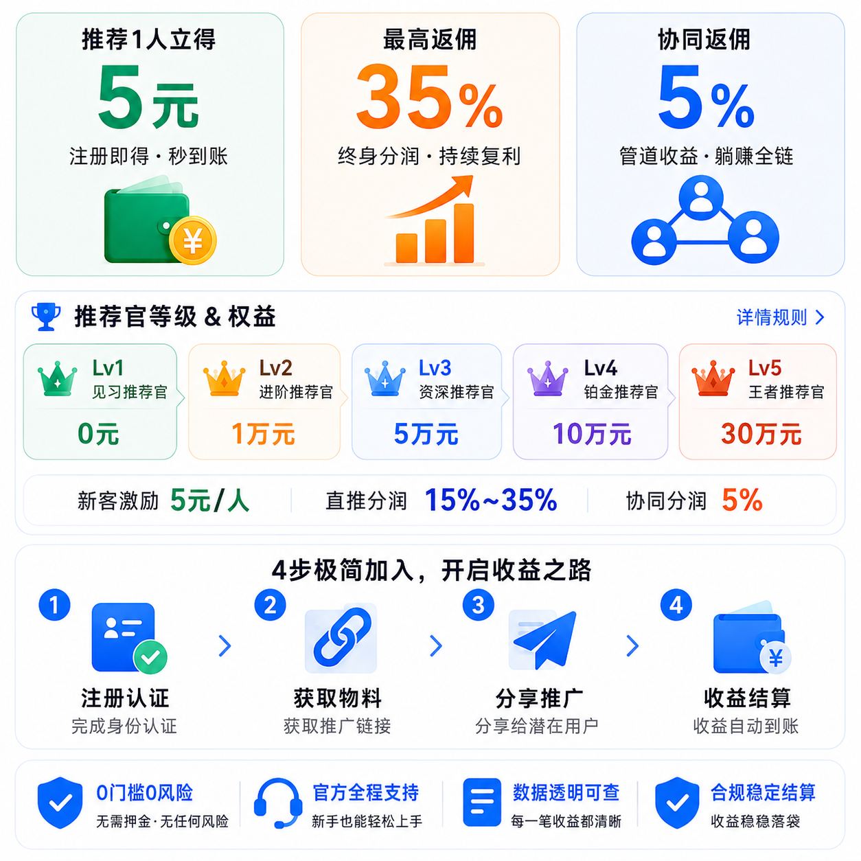 推荐官招募